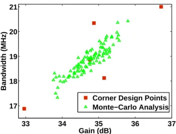 Figure 1: A comparison between MC and corner analysis on an Op-amp, performance parameters: DC gain and Gain-bandwidth (GBW)