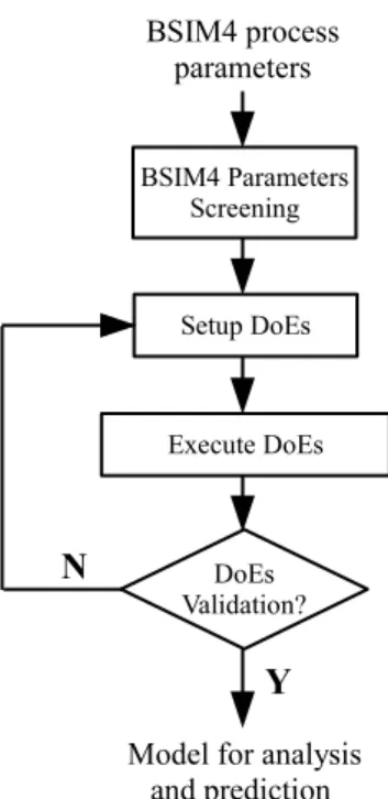 Figure 3: DoEs flow: parameter screening, DoEs setup and performance prediction 2.1.1 Parameter screening technology