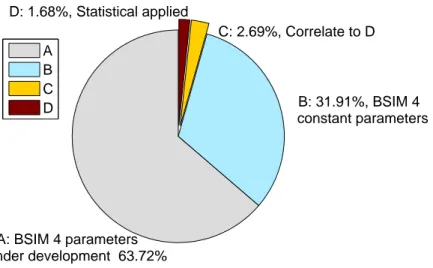Figure 4: The total number of BSIM4 parameters is 893, some parameters (Part A) are still under de- de-velopment (currently equal to 0 or set to NaN), Part B represents constant BSIM4 parameters which are not influenced by process variations