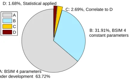 Figure 4: The total number of BSIM4 parameters is 893, some parameters (Part A) are still under de- de-velopment (currently equal to 0 or set to NaN), Part B represents constant BSIM4 parameters which are not influenced by process variations