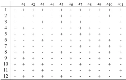 Table 2: Screening experiments with Plackett-Burman design: 11 two-level factors for 12 runs.