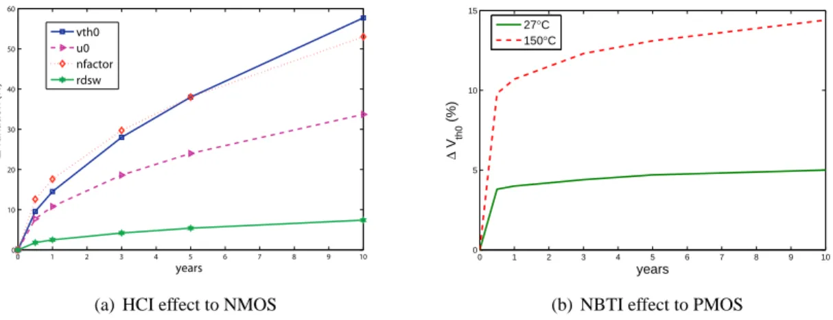 Figure 6: Parameters degradation by ageing effects in NMOS/PMOS transistor, simulating with ELDO.