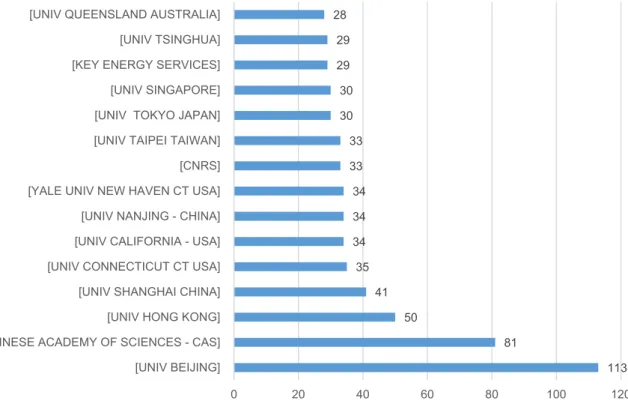 Figure 9: Distribution des publications par institution sur le thème de la criticité des  ressources 