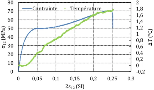 Figure 7. Évolution de la contrainte et de la température avec la déformation  de cisaillement durant un essai de traction monotone sur [+ 45/-45]2s 