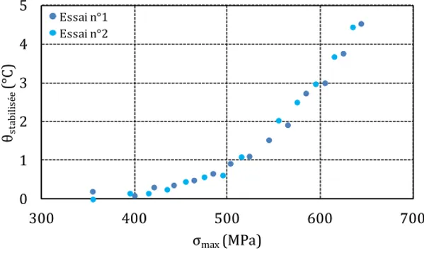 Figure 9. Réponses thermiques de deux essais d’auto-échauffement  sur une stratification    0 / 90  2  s  testée sous une contrainte macroscopique 