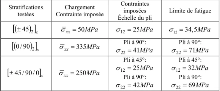 Tableau 1. Chargement des éprouvettes stratifiées à contrainte moyenne imposée  et limites de fatigue déterminées à partir des essais d’auto-échauffement 