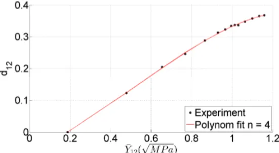 Figure 4. Endommagement en cisaillement plan. 