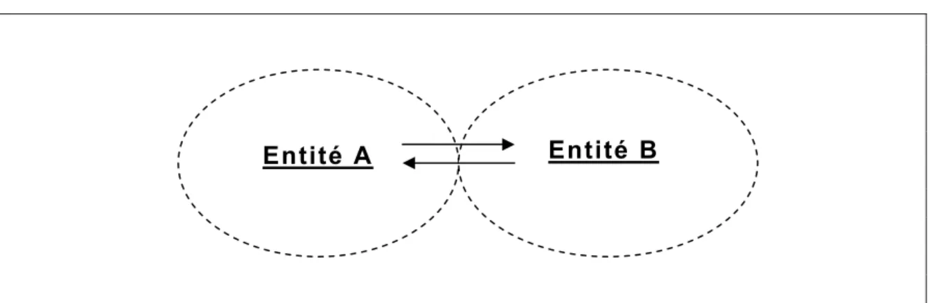 Figure 1 : Modèle intégré d’un conglomérat financier 