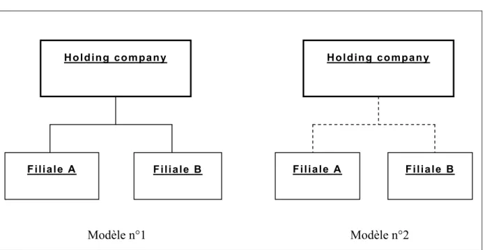 Figure 3 : Modèles type « holding-company » d’un conglomérat financier 12