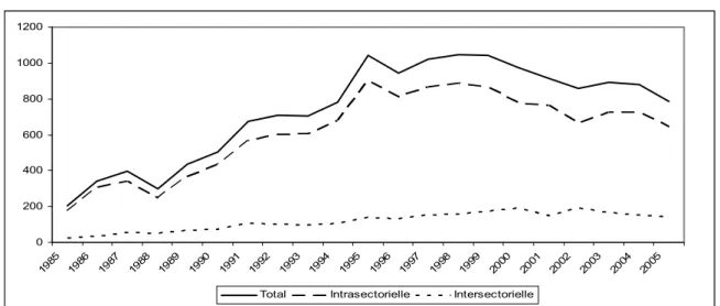 Graphique 6 : Évolution du nombre de fusions-acquisitions entre 1985-2005 en  distinguant la part intra-sectorielle et la part intersectorielle 