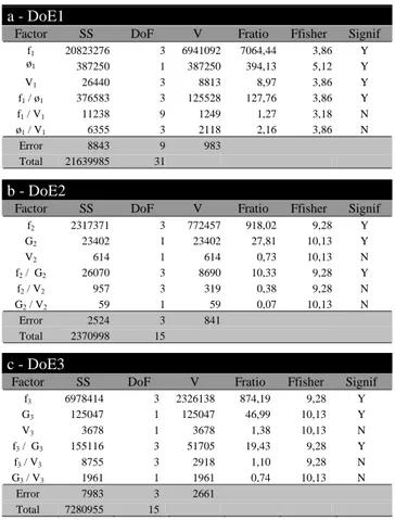 Table A.2. ANOVA table for F (a) DoE1, (b) DoE2, (c) DoE3. 