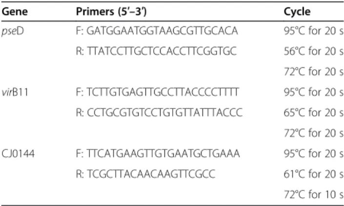 Table 2 PCR conditions for the detection of the genes specific to the strains used in the in vivo chicken colonization competition assay
