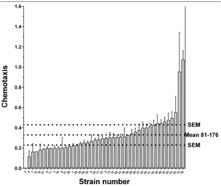 Fig. 2 Chemotaxis properties of Campylobacter jejuni chicken strains. The error bars represent the SEM