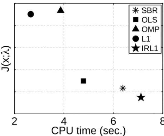 Fig. 2. Comparison of sparse algorithms in terms of trade-off between accuracy (J (x; λ)) and CPU time for the deconvolution problem of Fig