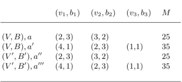 Table 4. Viability-fecundity consequentialism (v 1 , b 1 ) (v 2 , b 2 ) (v 3 , b 3 ) M (V, B), a (2, 3) (3, 2) 25 (V, B), a  (4, 1) (2, 3) (1,1) 35 (V  , B  ), a  (2, 3) (3, 2) 25 (V  , B  ), a  (4, 1) (2, 3) (1,1) 35
