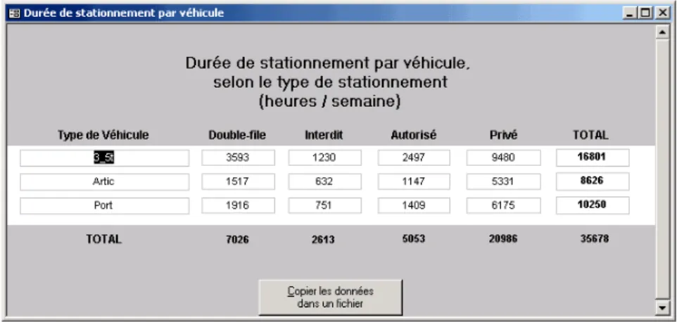 Figure I - 11 : Durée de stationnement par catégorie de véhicule et type de stationnement