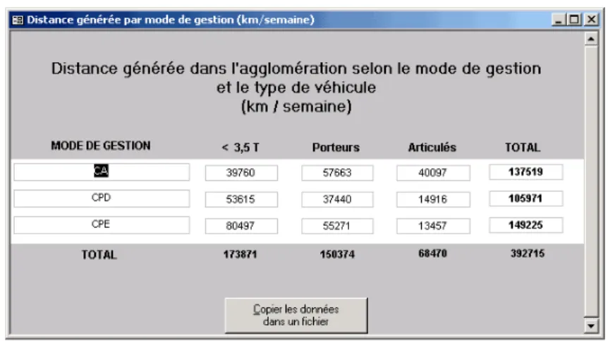 Figure I - 14 : Distance générée dans l’agglomération selon le mode de gestion