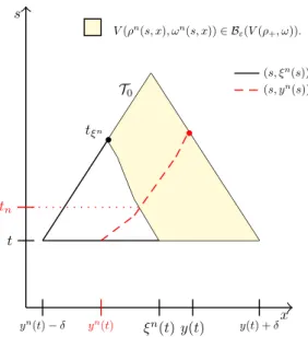 Figure 3: (ρ − , ρ + ) ∈ (ρ ∗ (w), ρ max ] with ρ − 6 = ρ + with y n (t) < y(t), n > n 1