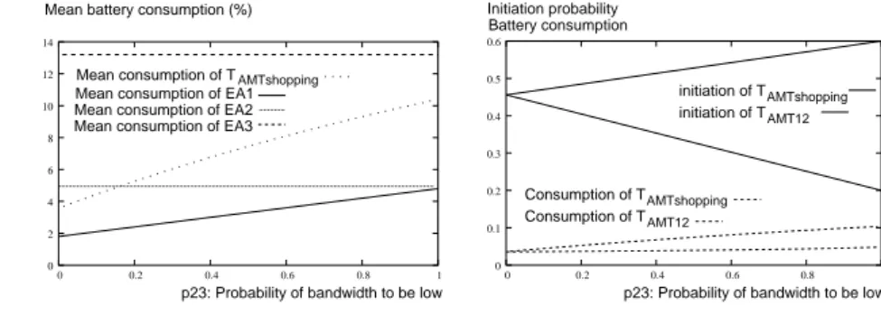 Figure 2: Initiation probability vs probability of bandwidth to be low .