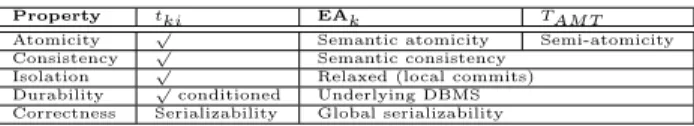 Table 3: Summary of AMT properties.