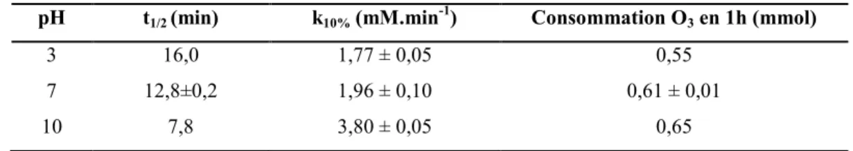 Tableau 5 : Temps de demi-vie et constantes de dégradation de 10 % de la Levofloxacine pour différents pH De Witte et al