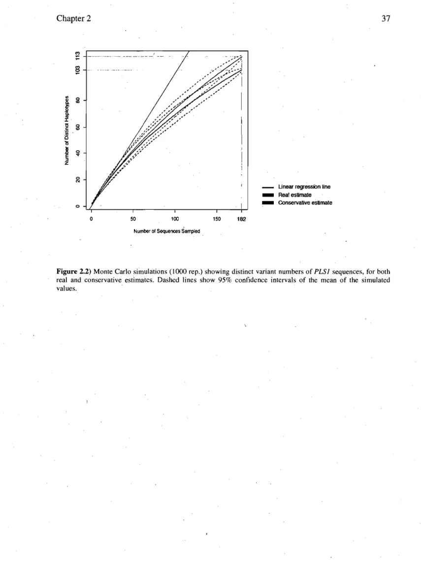 Figure 2.2) Monte Carlo  simulations (1000 rep.)  showing  distinct  variant  numbers of  PLSJ  sequences,  for  both  real  and  conservative  estimaies