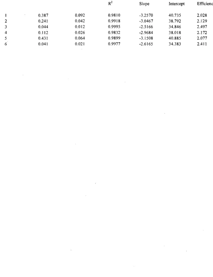 Table 2.2) Summary of results from  real-time quantitative PCR determination of copy number in  PLSJ 