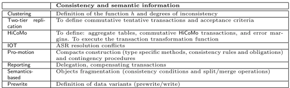 Table 4 summarizes the main concepts used to preserve consistency. Se- Se-mantic information on objects is essential to guarantee consistency in  mo-bile applications