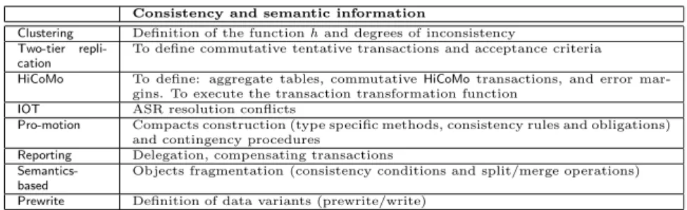 Table 4 summarizes the main concepts used to preserve consistency. Se- Se-mantic information on objects is essential to guarantee consistency in  mo-bile applications