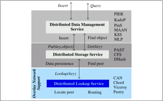 Fig. 1. Functional architecture of P2P DHT systems