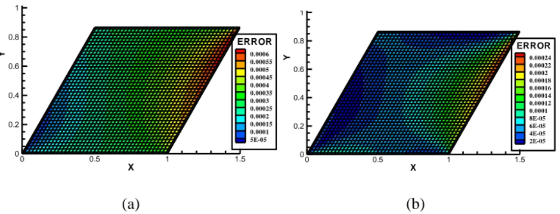 Figure 3-27. Iso-contours of the absolute error,    30 o   (a) Coordinate Transformation Method              (b)  Improved Deferred Correction of Surface Decomposition method 