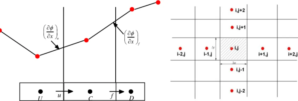 Figure 3-3. Sketch of upwind-biased stencil and notation in 1D (left) and 2D (right) grid system  Table 3-2