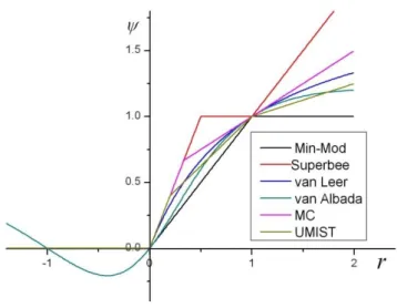 Figure 3-5. Flux-limiter diagram: six flux limiters function of Table 3-3. 