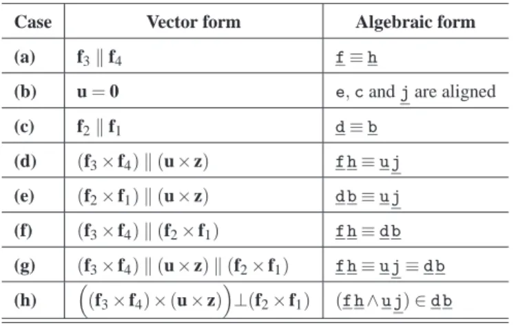 Table 2. Actuation singularity conditions of the 4 - RUU PM.