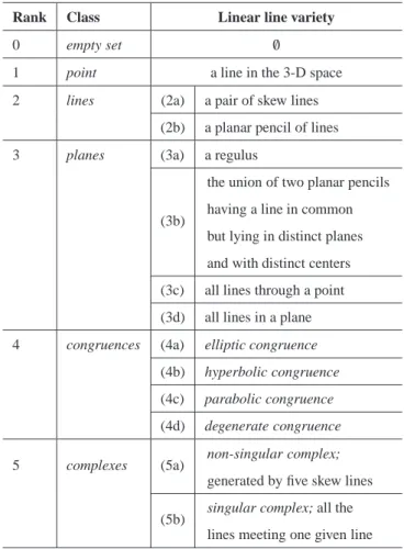 Table 1. Grassmann varieties [16–18].
