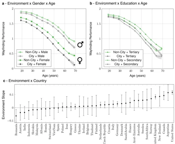 Figure 2. Effect of Environment on Wayfinding Performance - Interactions with age, gender, education and country - a - Interaction with gender and age