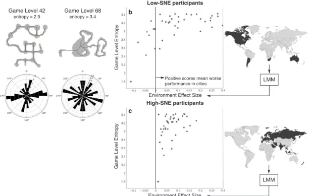 Figure 4. Entropy and environment effect in each game level for high and low-SNE participants - a The entropy of the Sea Hero Quest levels is computed from the bearing distribution (rose plot) of the game levels’ simplified Voronoi map