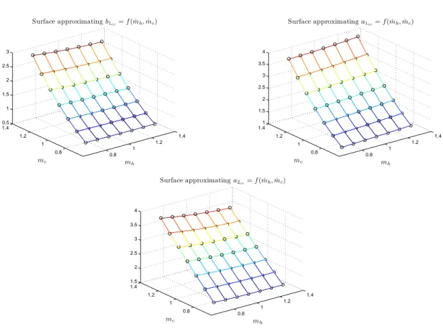 Figure 3.13 – Les param`etres b 1cc , a 1cc et a 2cc interpol´es de H cc en fonction de ( ˙ m c , ˙ m h ).