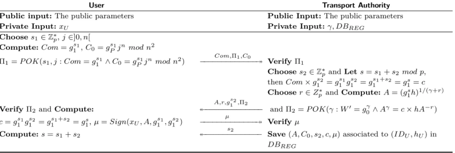 Fig. 6. The protocol of the permission token request