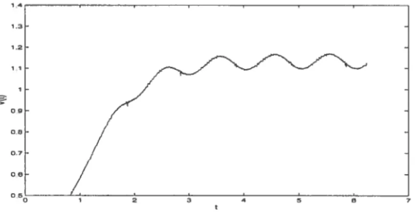 FIG. 3.3.7. Courbe de la vitesse de propagation pour w = n