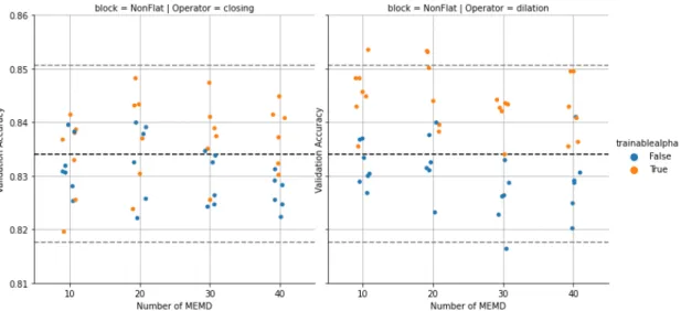 Figure 9. Test accuracy for spatial-disjoint samples in Indian Pines Hyperspectral image