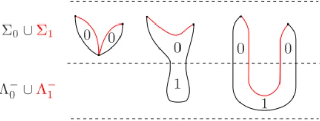Figure 13. Breakings involved in d 00 d 00 + d 0− d −0 = 0. The number on each component denotes its Fredholm index.