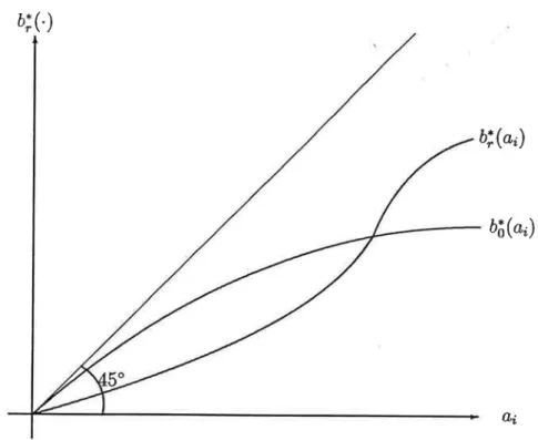 Figure  1:  fonctions d'offre -  Valeurs  privées