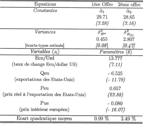 Tableau  2: Estimations  des  caractéristiques  de I'espérance  des  anticipations individuelles