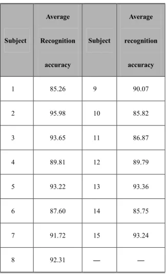 Table 4 illustrates the performance of our approach on the 15 different subjects. We achieved a best