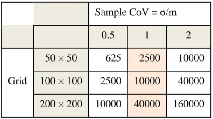 Table 2  Sample CoV = σ/m  0.5  1  2  50 × 50  625   2500   10000   Grid  100 × 100  2500  10000   40000  200 × 200  10000   40000   160000   1  2  3  4  5  6  7  8  9 10 11 12 13 14 15 16  17  18  19  20  21  22  23  24  25  26  27  28  29  30  31  32  33