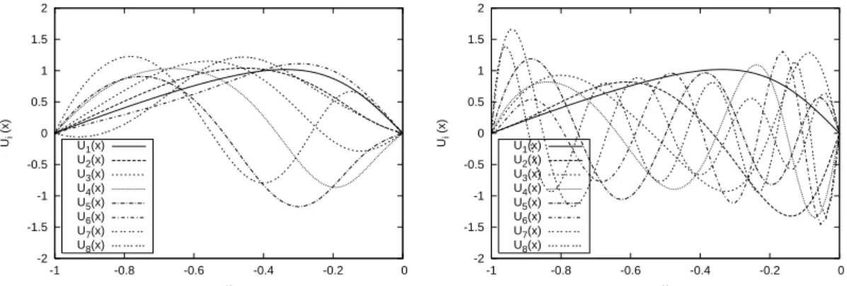 Figure 2. Comparison of the 8 first reduced modes U i obtained with algorithms 1 (left plot) and 2 (without orthonormalization of W M ).