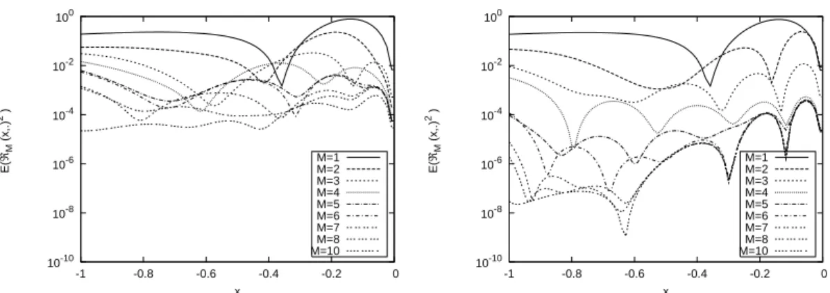 Figure 3. Evolution of the second moment of the equation residual, E( R M (x, · ) 2 ), for different M and algorithms 1 (left plot) and 2 (right plot).