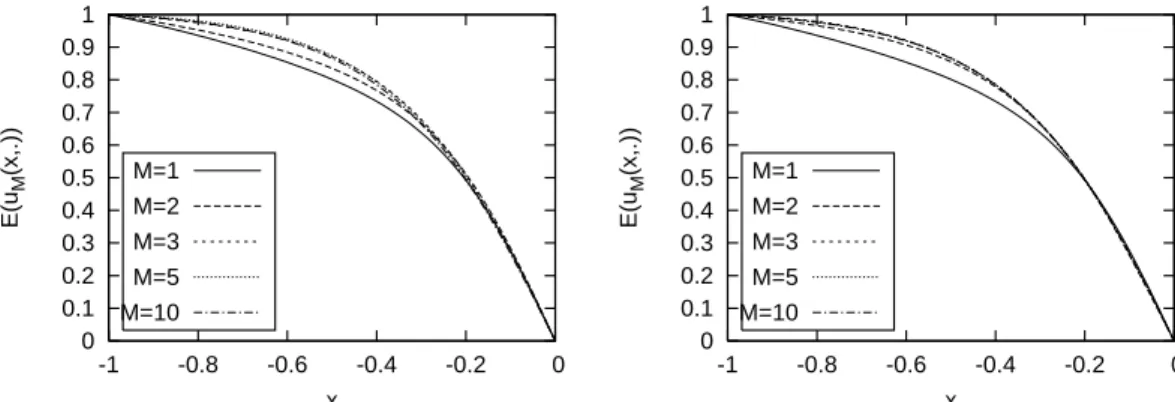 Figure 5. Convergence of the solution mean with the size M of the reduced basis, as indicated, and algorithms 1 (left plot) and 2 (right plot).