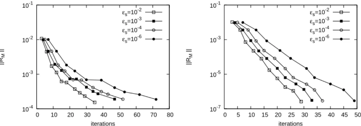 Figure 7. Convergence with the number of iterations of the reduction residual for different stopping criteria ǫ s as indicated, and algorithms 1 (left plot) and 2 (right plot).
